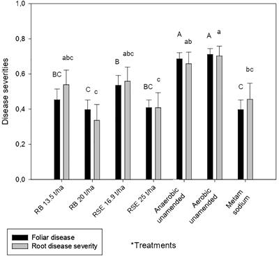 Optimization of anaerobic soil disinfestation against Verticillium wilt in strawberry cultivation using local agrowastes as amendments